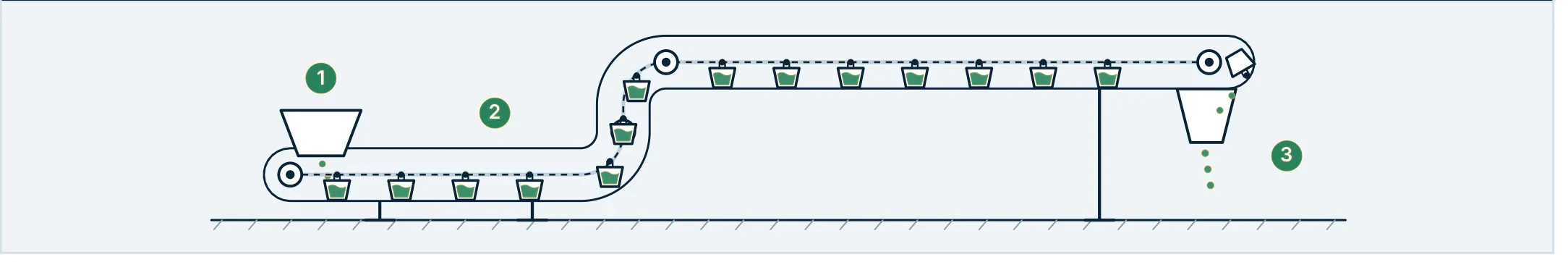 Diagram: bucket loaded at the infeed (1), carried level along the floor and up the lift (2), tipped out at the discharge (3)